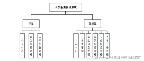 Java計(jì)算機(jī)畢業(yè)設(shè)計(jì) 新生入學(xué)信息管理系統(tǒng)的設(shè)計(jì)與實(shí)現(xiàn)